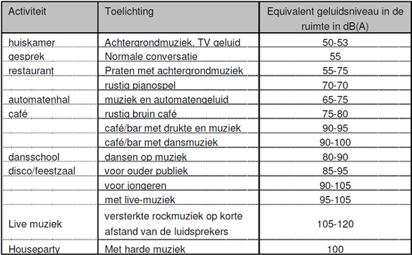 Geluidsniveaus bij evenementen - Easybookings